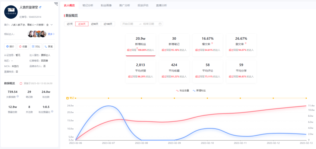 这4个博主在小红书周涨10W粉，我总结这4条运营心得